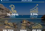 Los hoteles del litoral de la Comunitat Valenciana parten con unas reservas del 75 %
