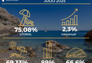 Los hoteles del litoral de la Comunitat Valenciana parten con unas reservas del 75 %